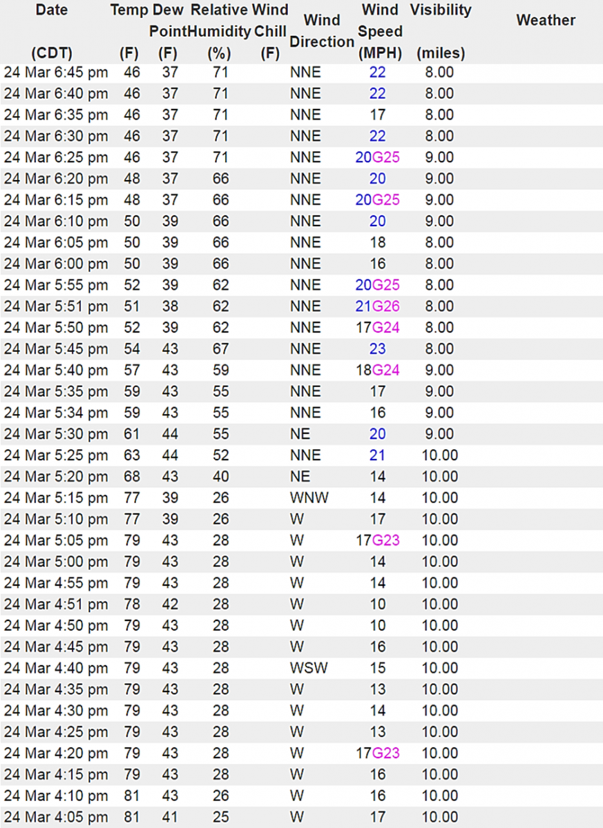 ORD Observations