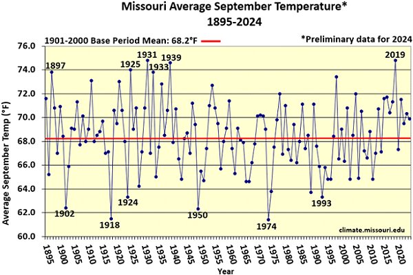 Missouri Average September Temperature* 1895-2024