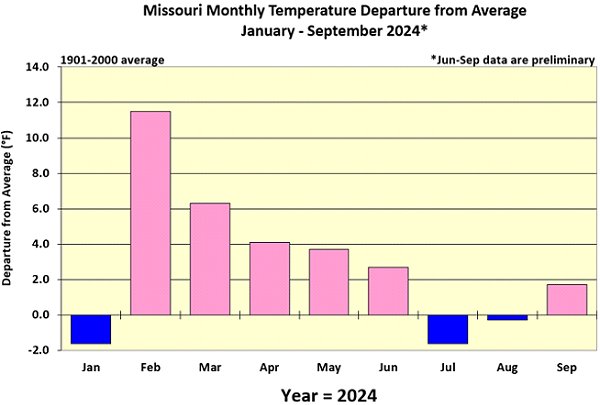 Missouri Monthly Temperature Departure from Average January - September 2024*