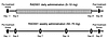 Schematic representation of the administration schedules in the clinical tr