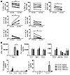 CD103+ and CD103– lung CD8+ T cells produce high amounts of IFN-γ and other