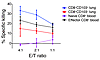 CD8+CD103+ lung T cells have a high cytotoxic activity in vitro.