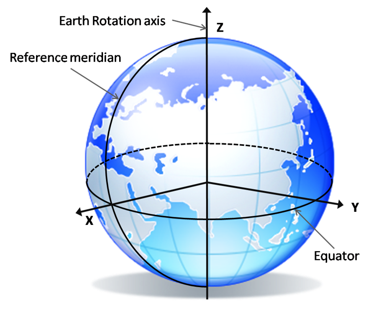 grafico descriptivo ejes x,y, z