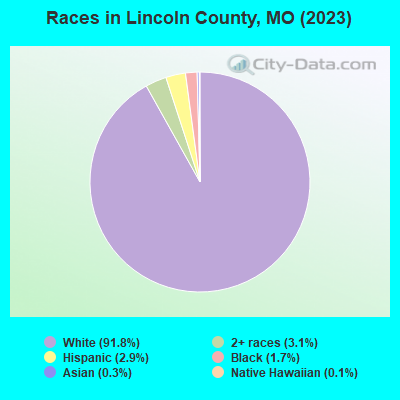 Races in Lincoln County, MO (2023)