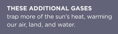 THESE ADDITIONAL GASSES trap more of the sun's heat, warming our air, land, and water