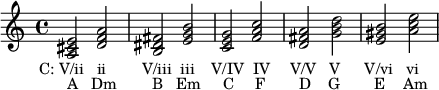  {
\relative c' {
  <a cis e>2_\markup { \translate #'(-4 . 0) { "C: V/ii   ii" \hspace #4.5 "V/iii  iii" \hspace #1.8 "V/IV  IV" \hspace #2.2 "V/V   V" \hspace #2.8 "V/vi   vi" } }_\markup { "A   Dm" \hspace #4.5 "B   Em" \hspace #2.5 "C     F" \hspace #4.2 "D    G" \hspace #4.3 "E    Am" }
  <d f a>
  <b dis fis> <e g b>
  <c e g> <f a c>
  <d fis a> <g b d>
  <e gis b> <a c e>
} }
