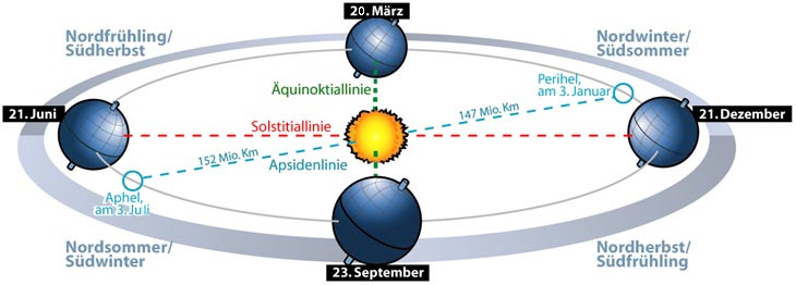 Stellungen der Erde im Laufe eines Jahres (mit Datumsangaben für 1999)