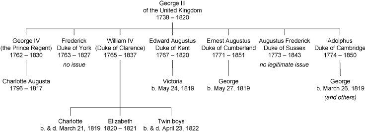 A pedigree showing the succession of Victoria to the throne