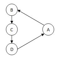 Fig. 4- Exemplo de um ciclo (rank sink)