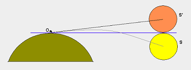 Figura 4. La refracción hace que la altura aparente de un astro sea superior a la altura real. Así el Sol bajo el horizonte, en S, se ve en S', sobre el horizonte