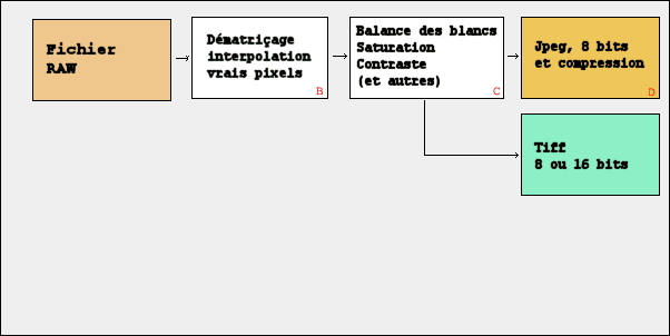 Traitement du fichier RAW a posteriori