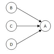 Fig. 1- Todas as páginas têm apenas uma referência para a página A.