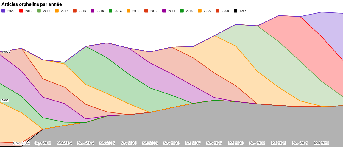 Graphique présentant l'évolution du nombre d'articles orphelins suivant leur année...