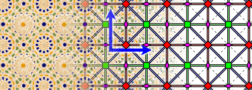 Beispielornament und Diagramm der Gruppe „p4m“