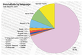 Distribución por idioma