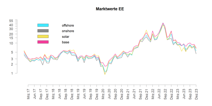 Marktwerte erneuerbarer Energien nach Netztransparenz.de, hier wegen der extremen Preissteigerungen auf logarithmierter Skala