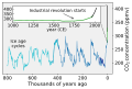 Image 7CO2 concentrations over the last 800,000 years as measured from ice cores (blue/green) and directly (black) (from Causes of climate change)