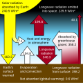 Image 51Energy flows between space, the atmosphere, and Earth's surface. Rising greenhouse gas levels are contributing to an energy imbalance. (from Causes of climate change)