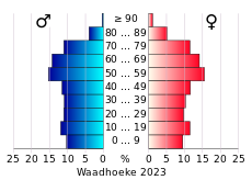Bevolkingspiramide van de gemeente Waadhoeke