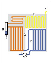 Zwangdurchlaufkessel Bauart Sulzerkessel 1 SPW-Pumpe 2 SPW-Vorwärmer 3 Verdampfer 6 Überhitzer 7 zur Turbine 9 Wasser-Abscheider