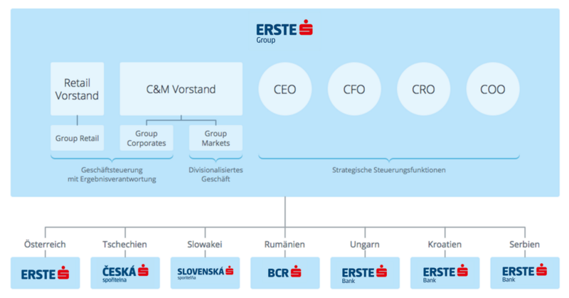 Struktur der Erste Group