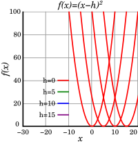 Graphs of quadratic functions shifted to the right by h = 0, 5, 10, and 15.