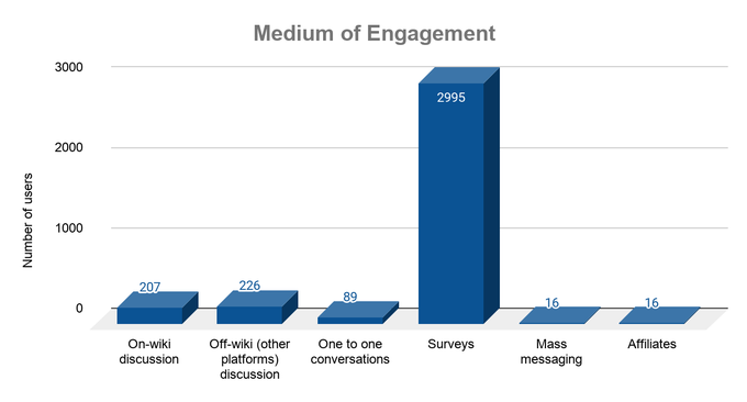 Various channels of communication used during the consultation