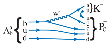 Feynman diagram representing the decay of a lambda baryon Λ0 b into a kaon K− and a pentaquark P+ c.