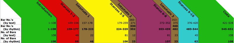 Graph of the basic structure of Pärt's Stabat Mater