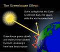 Image 50Greenhouse gases allow sunlight to pass through the atmosphere, heating the planet, but then absorb and redirect the infrared radiation (heat) the planet emits (from Carbon dioxide in Earth's atmosphere)