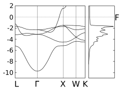 Copper (non-magnetic metal). F – the Fermi level. The vertical axis is energy in eV.