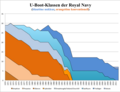 Entwicklig vo de Jagd-U-Boot-Klasse (ohni Vanguard) sit 1970. Me gseht wie si weniger worde sind, und die Flotte, wo nume nukleare Atrieb het.