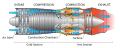 Image 5 Jet engine Diagram: Jeff Dahl A diagram of a typical turbojet engine. Air is compressed as it enters the engine, and is mixed with fuel that burns in the combustion section. Released through the exhaust, the resulting hot gases provide forward thrust and turn the turbines that drive the fan blades of the compressor. More selected pictures