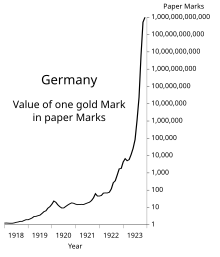 Grafik yang menggambarkan nilai dari waktu ke waktu. Melalui skala logaritma, garis pada grafik memperlihatkan nilainya yang menaik dengan cepat.