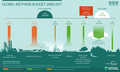 Image 23Main sources of global methane emissions (2008–2017) according to the Global Carbon Project (from Causes of climate change)