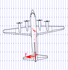représentation de la silhouette d'un avion quadrimoteur dans légèrement oblique (dans le plan horizontal) par rapport flux d'air. La dérive exerce une force qui tend à la ramener dans l'axe.