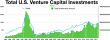 Quarterly U.S. venture capital investments between 1995 and 2017