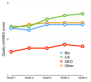 Quality scores by category over article age