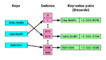 A hash table