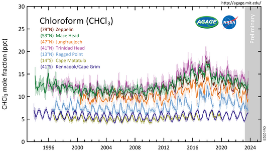 CHCl 3 medido polo Advanced Global Atmospheric Gases Experiment (AGAGE) na baixa atmosfera (troposfera) en estacións de todo o mundo. As abundancias danse como fraccións molares medias mensuais libres de polución en partes por billón (10-12, que en inglés son parts-per-trillion, ppt).