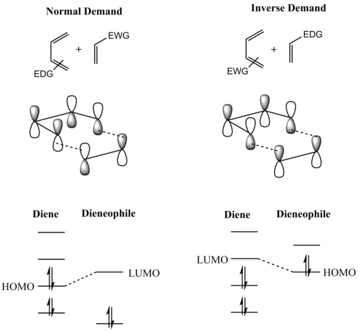 FMO analysis of the Diels–Alder reaction