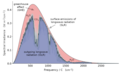 Image 53CO2 reduces the flux of thermal radiation emitted to space (causing the large dip near 667 cm−1), thereby contributing to the greenhouse effect. (from Carbon dioxide in Earth's atmosphere)