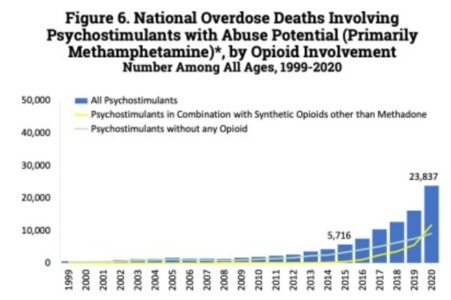 U.S. yearly opioid overdose deaths involving psychostimulants (primarily methamphetamine)[199]