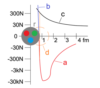 Porovnanie reziduálnej silnej interakcie (a) a Coluombovej sily (c). Reziduálna sila má zanedbateľnú veľkosť nad 2,5 fm a cca pod 0,7 fm sa stáva odpudzujúcou (b). Rovnováhu síl pre nukleóny o polomere (r) znázorňuje(d).