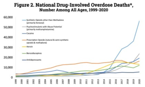 U.S. yearly deaths by drug category[198]