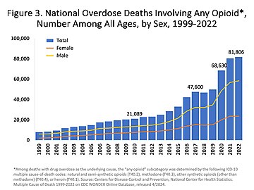 Số lượng tử vong hàng năm tại Mỹ do tất cả các loại thuốc opioid. Bao gồm trong số này là thuốc giảm đau opioid, cùng với heroin và opioids tổng hợp.[36]