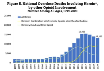 U.S. yearly opioid overdose deaths involving heroin[199]