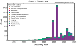 Exoplanet detections per year