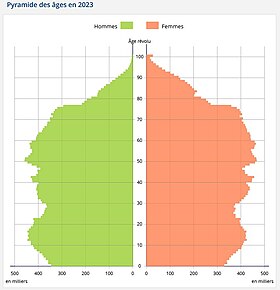 Pyramide des âges de la France au 1er janvier 2023[1].