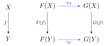 Dies ist das kommutative Diagramm zur Definition der natürlichen Transformation zwischen zwei Funktoren.